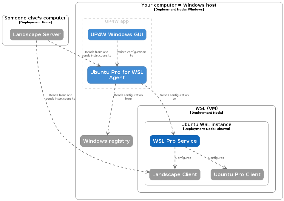 architecture diagram for production, with instances deployed from remote server