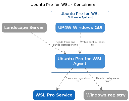 Diagram displaying the Windows agent communicating with the GUI, the Landscape server and the WSL-Pro-Service. It also reads the registry.