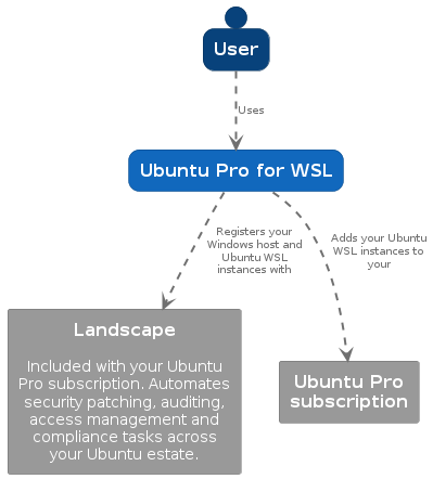 System Landscape