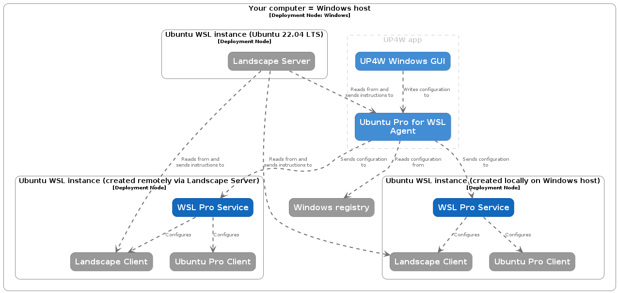 architecture diagram showing management of WSL instances from a WSL instance on a single machine using Landscape and Ubuntu Pro for WSL