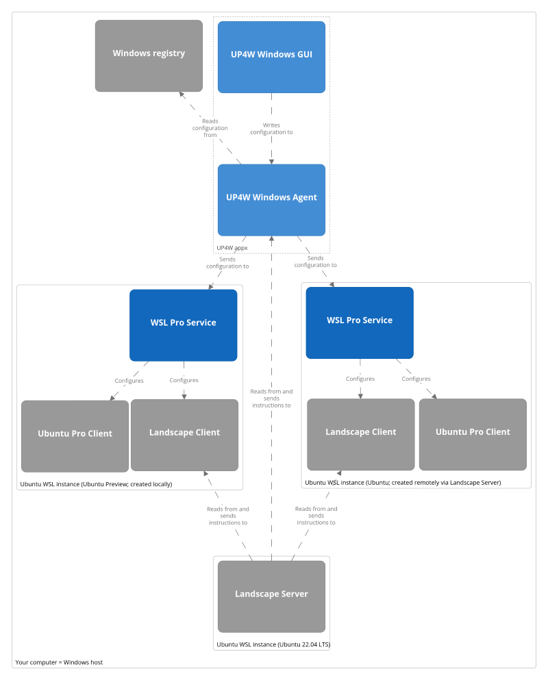 Your Windows host with instances pro-attached and Landscape-registered through UP4W